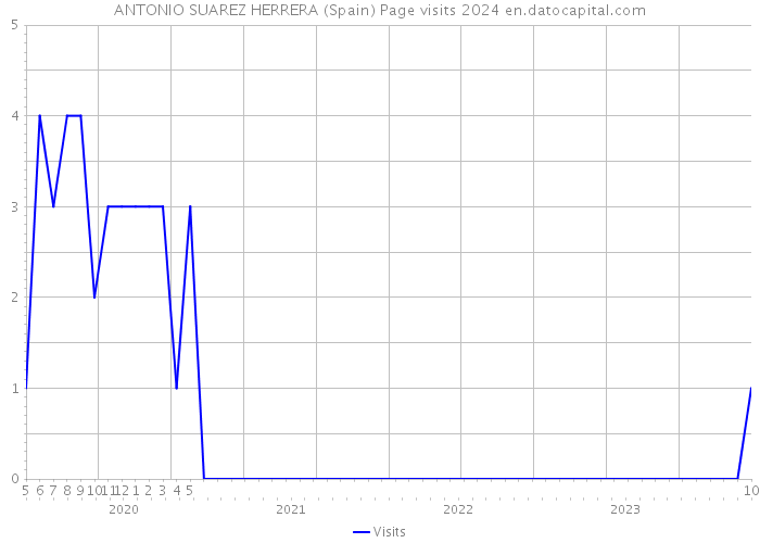 ANTONIO SUAREZ HERRERA (Spain) Page visits 2024 