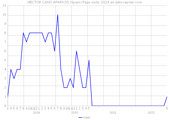 HECTOR CANO APARICIO (Spain) Page visits 2024 