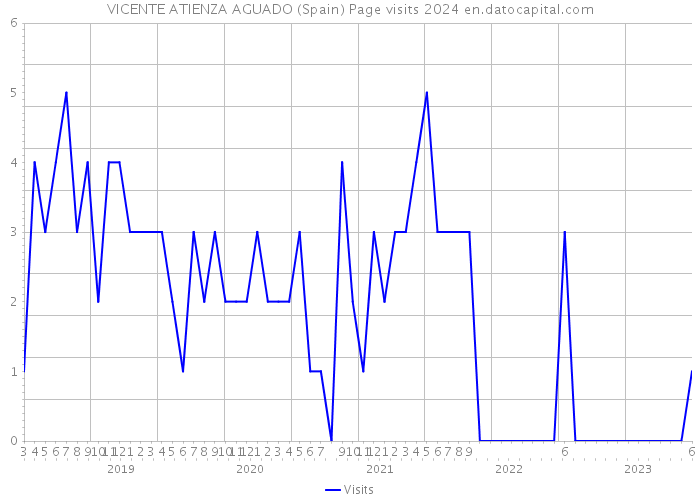 VICENTE ATIENZA AGUADO (Spain) Page visits 2024 