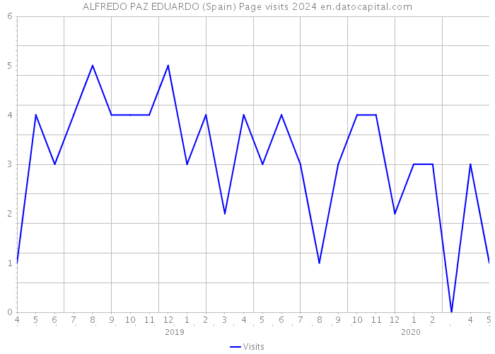 ALFREDO PAZ EDUARDO (Spain) Page visits 2024 