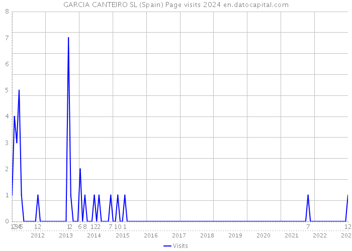 GARCIA CANTEIRO SL (Spain) Page visits 2024 