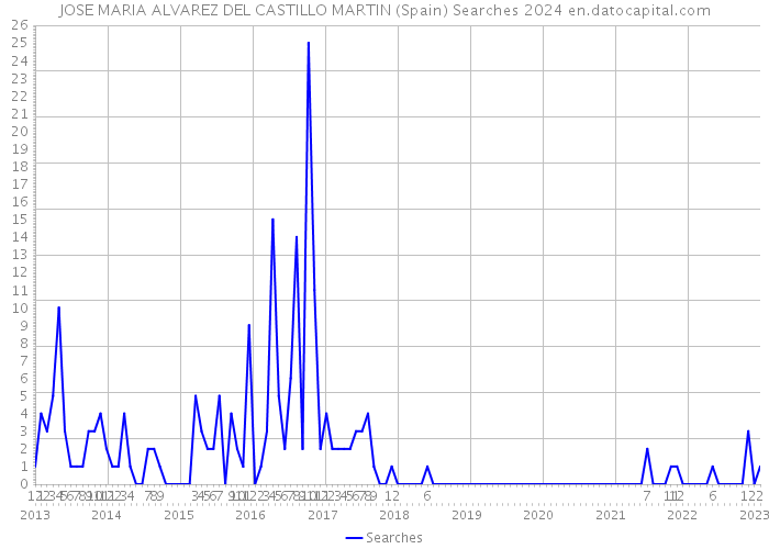 JOSE MARIA ALVAREZ DEL CASTILLO MARTIN (Spain) Searches 2024 