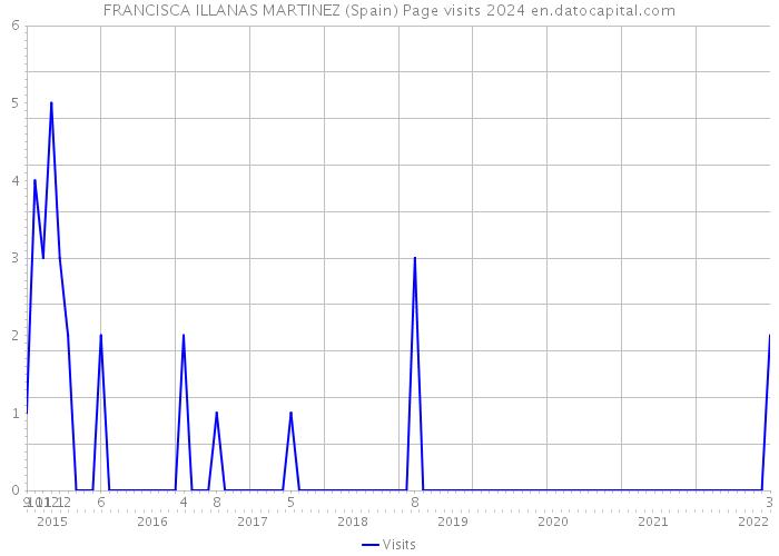 FRANCISCA ILLANAS MARTINEZ (Spain) Page visits 2024 