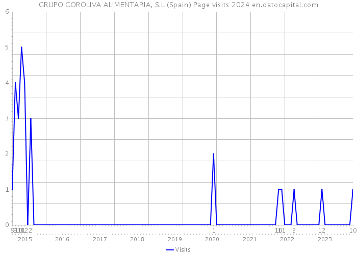 GRUPO COROLIVA ALIMENTARIA, S.L (Spain) Page visits 2024 