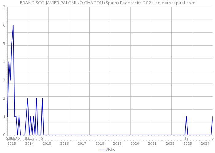 FRANCISCO JAVIER PALOMINO CHACON (Spain) Page visits 2024 