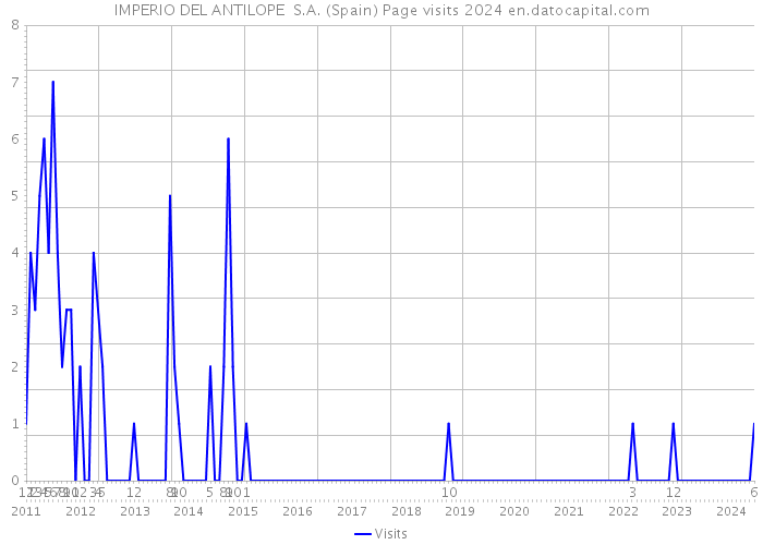 IMPERIO DEL ANTILOPE S.A. (Spain) Page visits 2024 