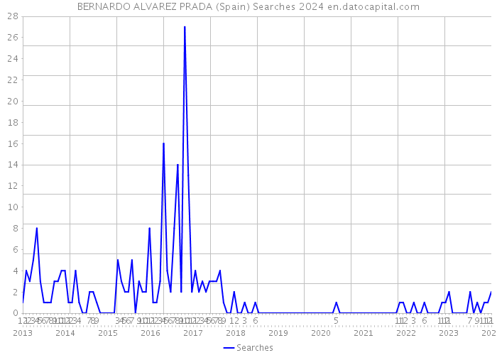 BERNARDO ALVAREZ PRADA (Spain) Searches 2024 