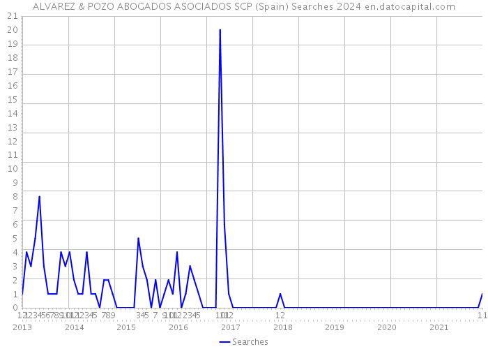 ALVAREZ & POZO ABOGADOS ASOCIADOS SCP (Spain) Searches 2024 