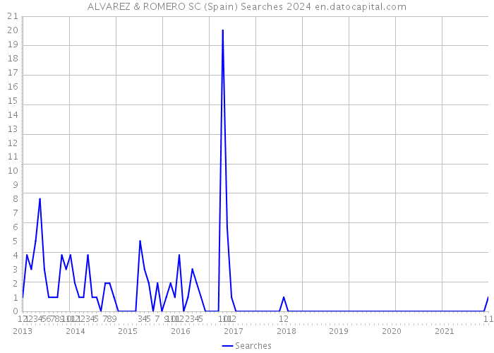 ALVAREZ & ROMERO SC (Spain) Searches 2024 