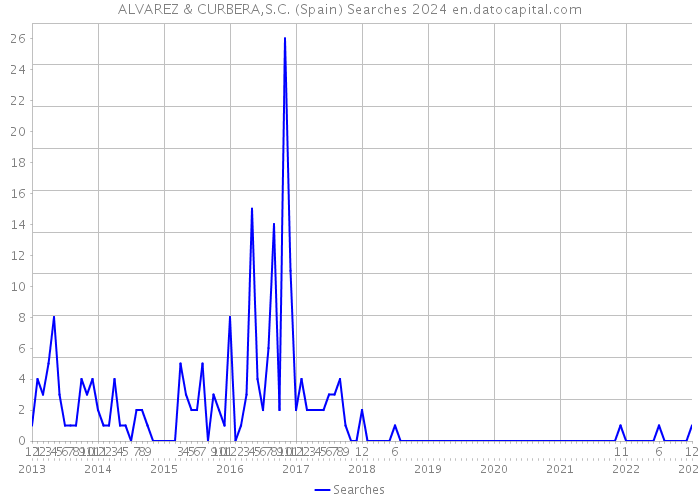 ALVAREZ & CURBERA,S.C. (Spain) Searches 2024 