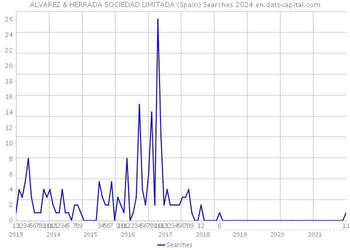 ALVAREZ & HERRADA SOCIEDAD LIMITADA (Spain) Searches 2024 