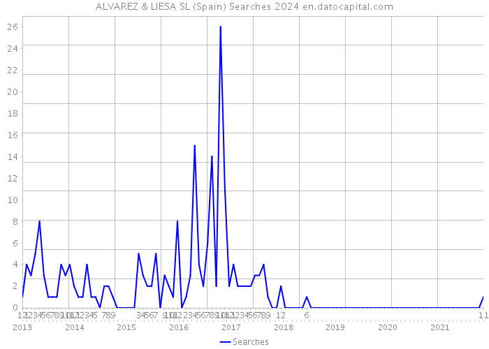 ALVAREZ & LIESA SL (Spain) Searches 2024 