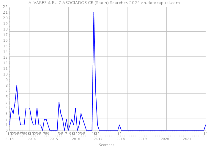 ALVAREZ & RUIZ ASOCIADOS CB (Spain) Searches 2024 