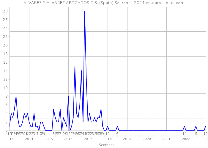 ALVAREZ Y ALVAREZ ABOGADOS C.B. (Spain) Searches 2024 