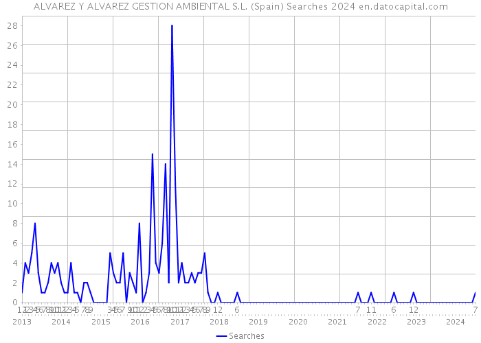 ALVAREZ Y ALVAREZ GESTION AMBIENTAL S.L. (Spain) Searches 2024 