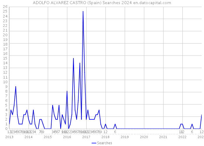 ADOLFO ALVAREZ CASTRO (Spain) Searches 2024 