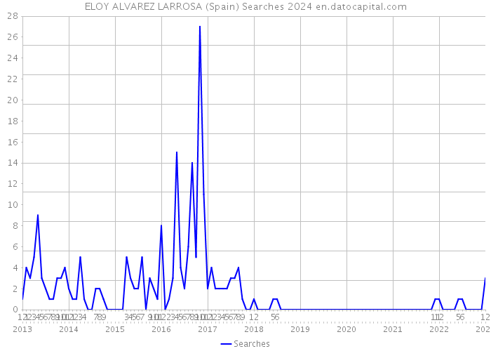 ELOY ALVAREZ LARROSA (Spain) Searches 2024 