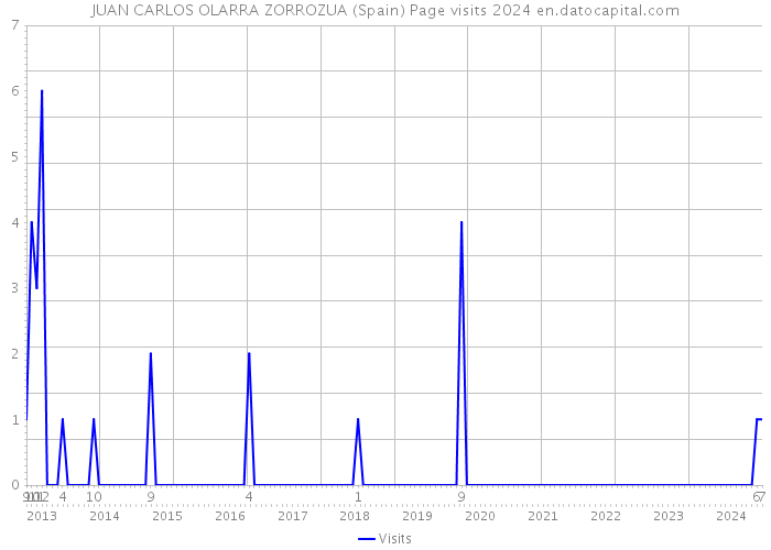 JUAN CARLOS OLARRA ZORROZUA (Spain) Page visits 2024 