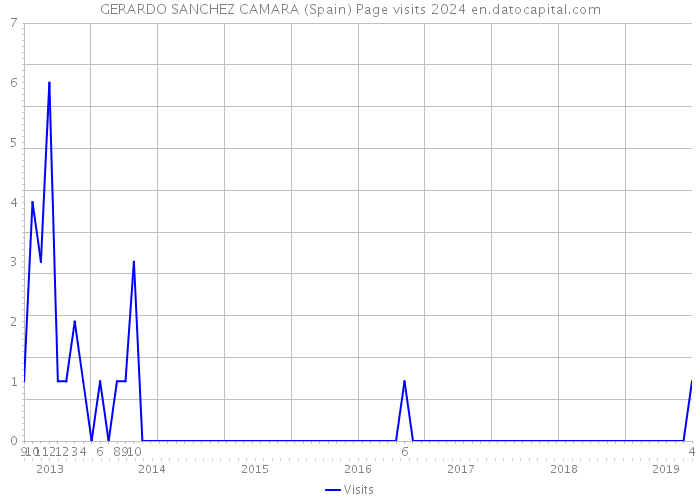 GERARDO SANCHEZ CAMARA (Spain) Page visits 2024 