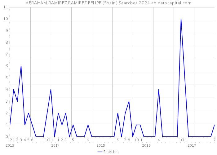 ABRAHAM RAMIREZ RAMIREZ FELIPE (Spain) Searches 2024 