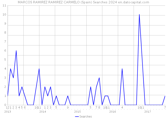 MARCOS RAMIREZ RAMIREZ CARMELO (Spain) Searches 2024 