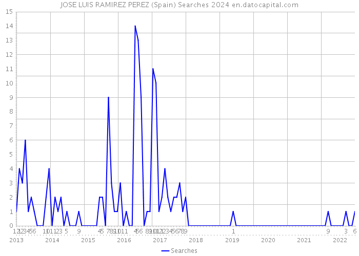 JOSE LUIS RAMIREZ PEREZ (Spain) Searches 2024 