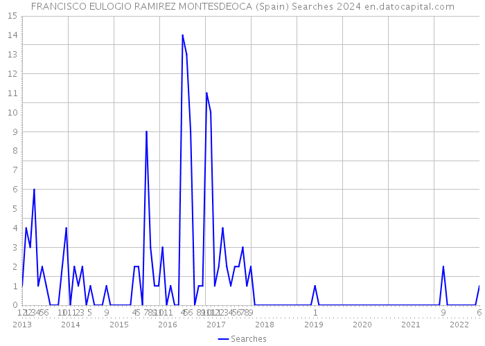 FRANCISCO EULOGIO RAMIREZ MONTESDEOCA (Spain) Searches 2024 