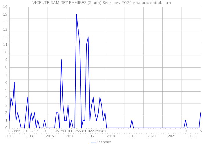 VICENTE RAMIREZ RAMIREZ (Spain) Searches 2024 