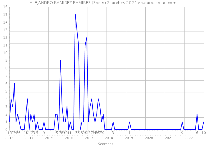 ALEJANDRO RAMIREZ RAMIREZ (Spain) Searches 2024 