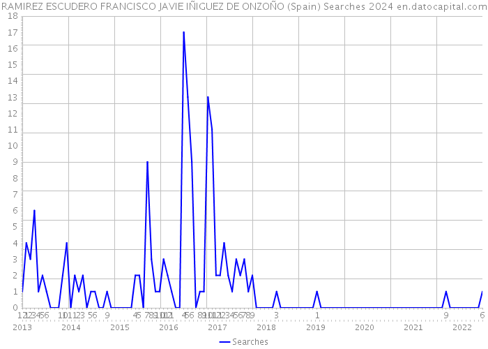 RAMIREZ ESCUDERO FRANCISCO JAVIE IÑIGUEZ DE ONZOÑO (Spain) Searches 2024 