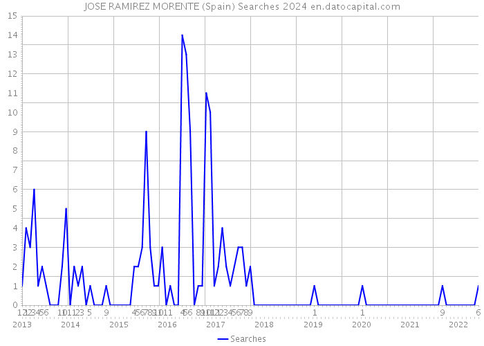 JOSE RAMIREZ MORENTE (Spain) Searches 2024 