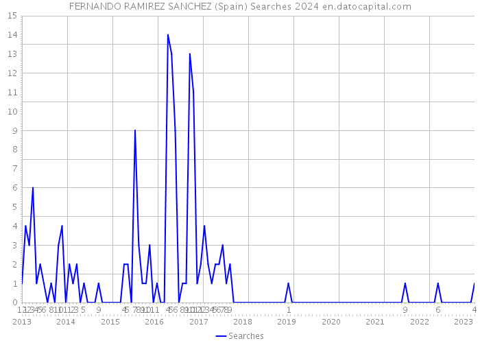 FERNANDO RAMIREZ SANCHEZ (Spain) Searches 2024 