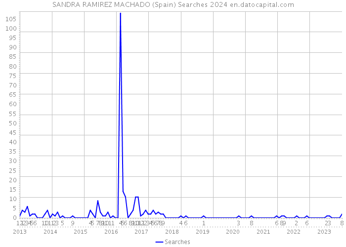 SANDRA RAMIREZ MACHADO (Spain) Searches 2024 