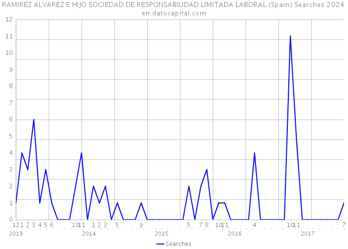 RAMIREZ ALVAREZ E HIJO SOCIEDAD DE RESPONSABILIDAD LIMITADA LABORAL (Spain) Searches 2024 