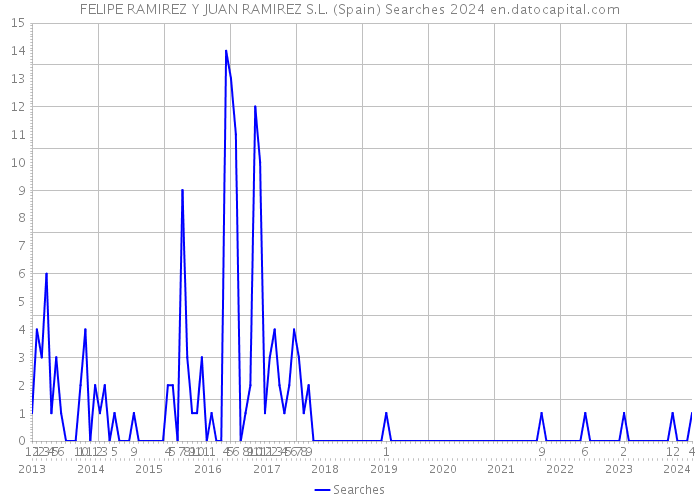 FELIPE RAMIREZ Y JUAN RAMIREZ S.L. (Spain) Searches 2024 