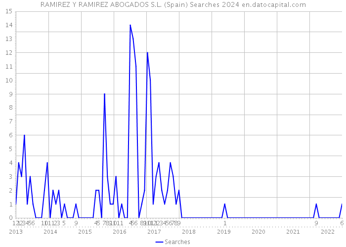 RAMIREZ Y RAMIREZ ABOGADOS S.L. (Spain) Searches 2024 