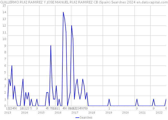 GUILLERMO RUIZ RAMIREZ Y JOSE MANUEL RUIZ RAMIREZ CB (Spain) Searches 2024 