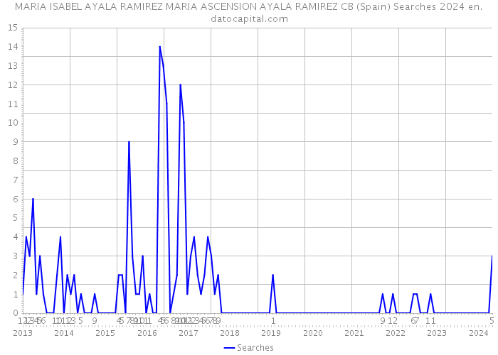 MARIA ISABEL AYALA RAMIREZ MARIA ASCENSION AYALA RAMIREZ CB (Spain) Searches 2024 