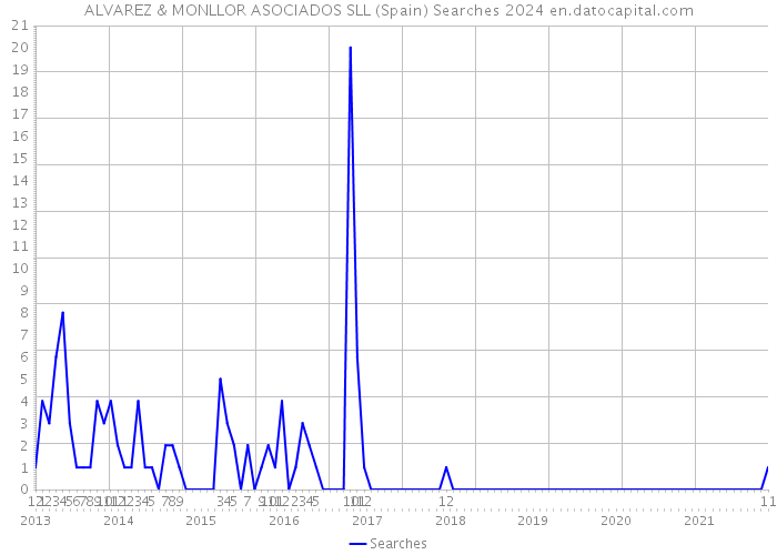 ALVAREZ & MONLLOR ASOCIADOS SLL (Spain) Searches 2024 