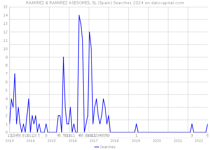 RAMIREZ & RAMIREZ ASESORES, SL (Spain) Searches 2024 