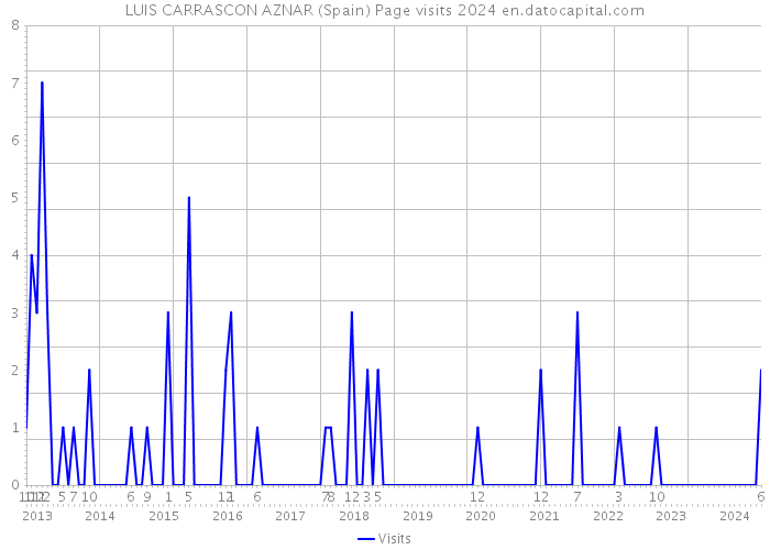 LUIS CARRASCON AZNAR (Spain) Page visits 2024 