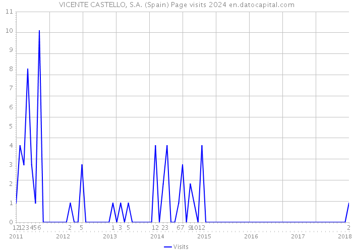 VICENTE CASTELLO, S.A. (Spain) Page visits 2024 