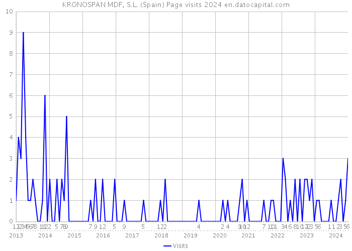 KRONOSPAN MDF, S.L. (Spain) Page visits 2024 