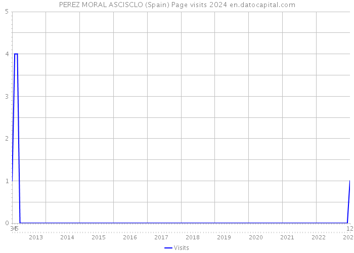 PEREZ MORAL ASCISCLO (Spain) Page visits 2024 