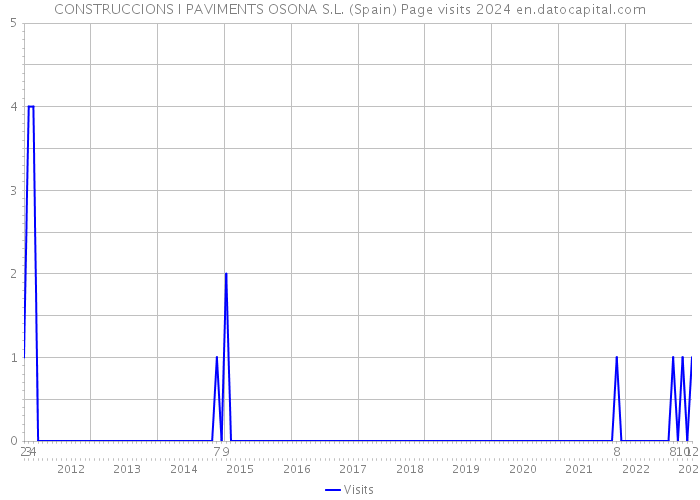 CONSTRUCCIONS I PAVIMENTS OSONA S.L. (Spain) Page visits 2024 