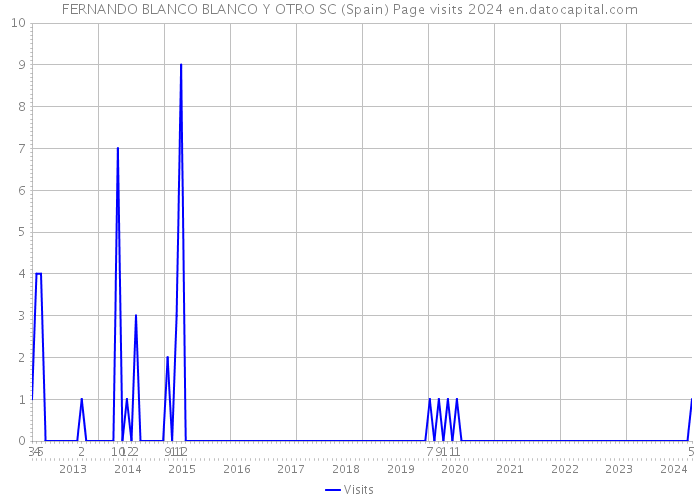FERNANDO BLANCO BLANCO Y OTRO SC (Spain) Page visits 2024 