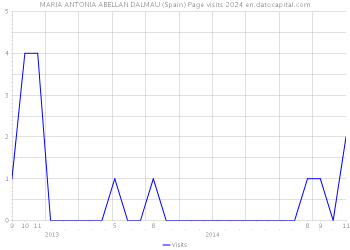 MARIA ANTONIA ABELLAN DALMAU (Spain) Page visits 2024 