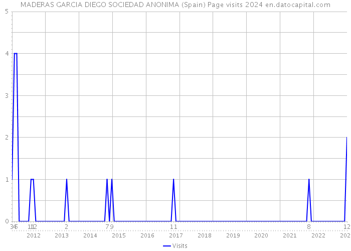 MADERAS GARCIA DIEGO SOCIEDAD ANONIMA (Spain) Page visits 2024 