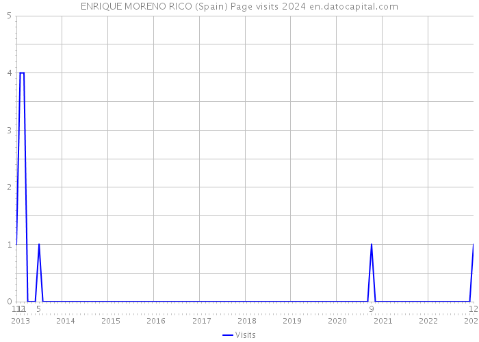 ENRIQUE MORENO RICO (Spain) Page visits 2024 