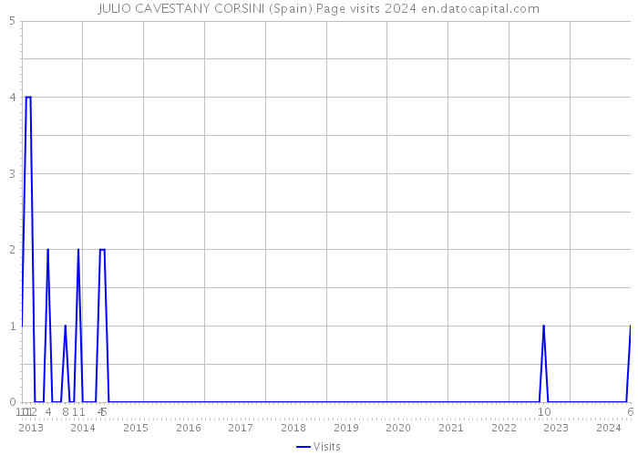 JULIO CAVESTANY CORSINI (Spain) Page visits 2024 